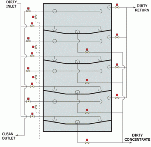 diagram of flow of Dirty Concentrate